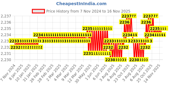 moglix.com TVS 7/8x7 inch Cold Forged High Tensile Hexagonal Head Bolt/Screw, Grade: 5.2/8 (Pack of 10) tvs Price History Graph from 7 Nov 2024 to 15 Nov 2025