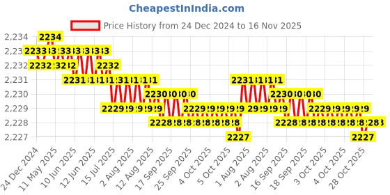moglix.com TVS 7/8x7 inch Cold Forged High Tensile Hexagonal Head Bolt/Screw, Grade: R, BSW/BSF (Pack of 10) tvs Price History Graph from 24 Dec 2024 to 16 Nov 2025