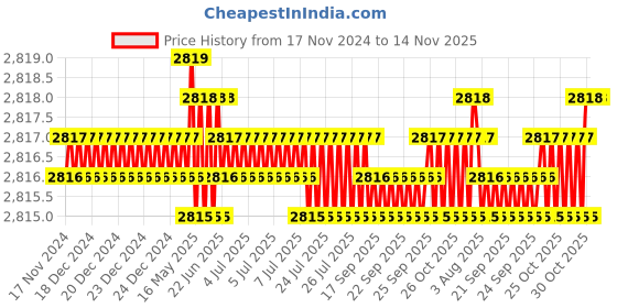 moglix.com TVS 7/8x8-1/2 inch Cold Forged High Tensile Hexagonal Head Bolt/Screw, Grade: 5.2/8 (Pack of 10) tvs Price History Graph from 17 Nov 2024 to 13 Nov 2025