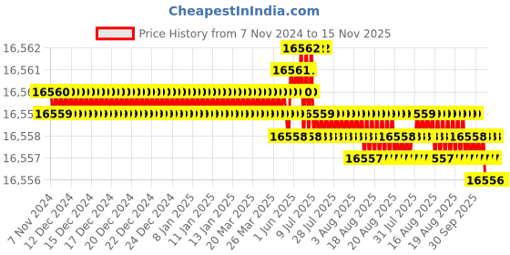 moglix.com TVS 7/8x8-1/2 inch Socket Headcap Screw (Pack of 20) tvs Price History Graph from 7 Nov 2024 to 15 Nov 2025