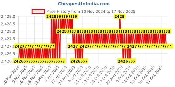 moglix.com TVS 7/8x8 inch Cold Forged High Tensile Hexagonal Head Bolt/Screw, Grade: R, BSW/BSF (Pack of 10) tvs Price History Graph from 10 Nov 2024 to 16 Nov 2025