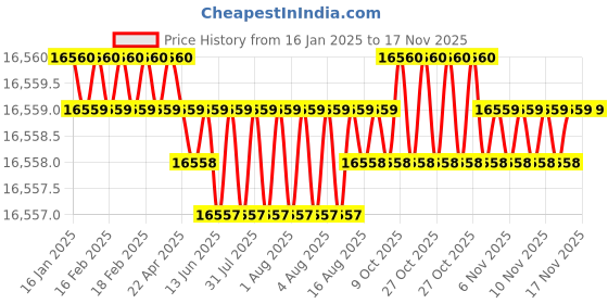 moglix.com TVS 7/8x8 inch Socket Headcap Screw (Pack of 20) tvs Price History Graph from 16 Jan 2025 to 14 Nov 2025