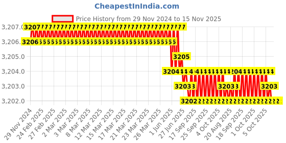 moglix.com TVS 7/8x9-1/4 inch Cold Forged High Tensile Hexagonal Head Bolt/Screw, Grade: 5.2/8 (Pack of 10) tvs Price History Graph from 29 Nov 2024 to 15 Nov 2025