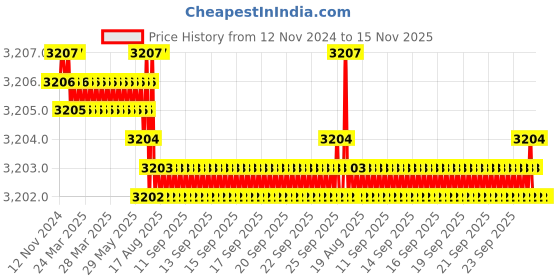 moglix.com TVS 7/8x9-1/4 inch Cold Forged High Tensile Hexagonal Head Bolt/Screw, Grade: R, BSW/BSF (Pack of 10) tvs Price History Graph from 12 Nov 2024 to 15 Nov 2025