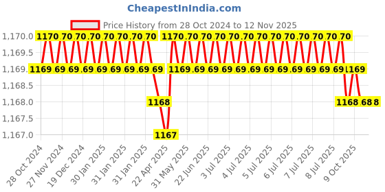 moglix.com TVS 80000800 1/8 inch Alloy Steel Hex Allen Key (Pack of 100) tvs Price History Graph from 28 Oct 2024 to 12 Nov 2025