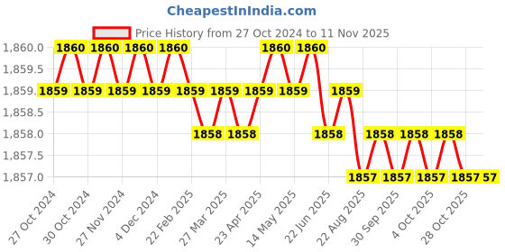 moglix.com TVS 80001200 3/16 inch Alloy Steel Hex Allen Key (Pack of 100) tvs Price History Graph from 27 Oct 2024 to 10 Nov 2025