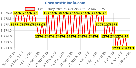 moglix.com TVS 80001400 7/32 inch Alloy Steel Hex Allen Key (Pack of 50) tvs Price History Graph from 30 Oct 2024 to 12 Nov 2025