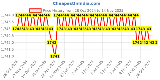 moglix.com TVS 80003200 1/2 inch Alloy Steel Hex Allen Key (Pack of 10) tvs Price History Graph from 28 Oct 2024 to 12 Nov 2025