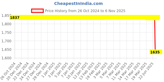 moglix.com TVS 80/100-17 JUMBO GT TEG 53P Tubeless Tyre tvs Price History Graph from 26 Oct 2024 to 6 Nov 2025
