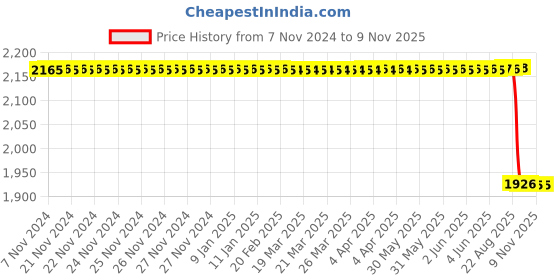 moglix.com TVS 80/100-18 47P ATT 525M TBL Bike Tyre tvs Price History Graph from 7 Nov 2024 to 8 Nov 2025