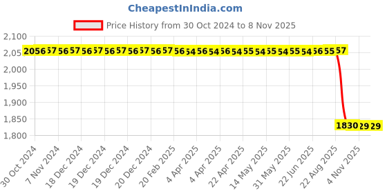 moglix.com TVS 80/100-18 47P ATT555F TBL Bike Tyre tvs Price History Graph from 30 Oct 2024 to 7 Nov 2025