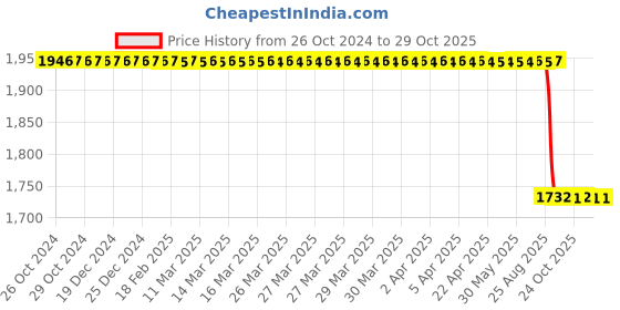 moglix.com TVS 80/100-18 54P REINF JUMBO GT Motorcycle Tubeless Tyre tvs Price History Graph from 26 Oct 2024 to 29 Oct 2025