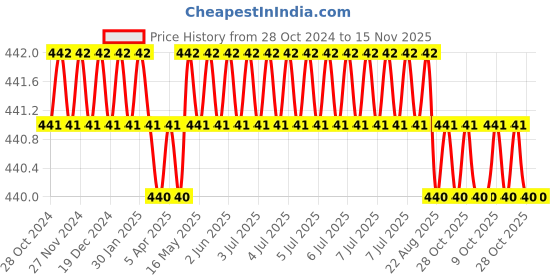 moglix.com TVS 81001000 5/32 inch Alloy Steel Hex Allen Key (Pack of 10) tvs Price History Graph from 28 Oct 2024 to 12 Nov 2025