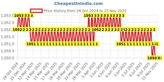 moglix.com TVS 82000500 5/64 inch Alloy Steel Hex Allen Key (Pack of 25) tvs Price History Graph from 28 Oct 2024 to 12 Nov 2025