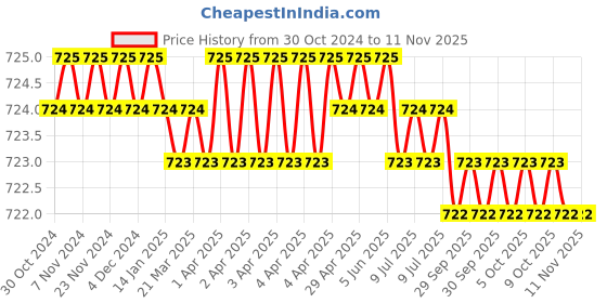 moglix.com TVS 84000500 5/64 inch Alloy Steel Hex Allen Key (Pack of 25) tvs Price History Graph from 30 Oct 2024 to 11 Nov 2025