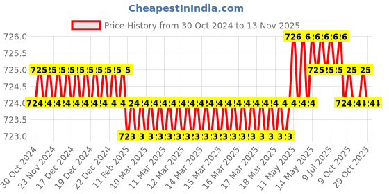 moglix.com TVS 84000600 3/32 inch Alloy Steel Hex Allen Key (Pack of 25) tvs Price History Graph from 30 Oct 2024 to 13 Nov 2025