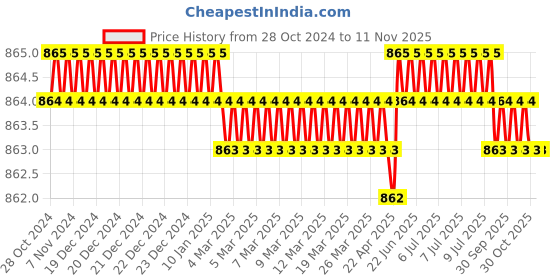 moglix.com TVS 84001200 3/16 inch Alloy Steel Hex Allen Key (Pack of 25) tvs Price History Graph from 28 Oct 2024 to 10 Nov 2025