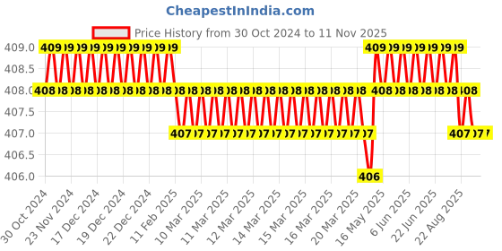 moglix.com TVS 84001400 7/32 inch Alloy Steel Hex Allen Key (Pack of 10) tvs Price History Graph from 30 Oct 2024 to 11 Nov 2025