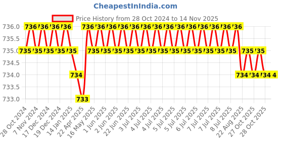 moglix.com TVS 84002000 5/16 inch Alloy Steel Hex Allen Key (Pack of 10) tvs Price History Graph from 28 Oct 2024 to 13 Nov 2025