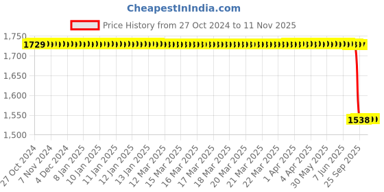 moglix.com TVS 90/100-10 53J Conta 725 TL Scooty Tyre tvs Price History Graph from 27 Oct 2024 to 10 Nov 2025