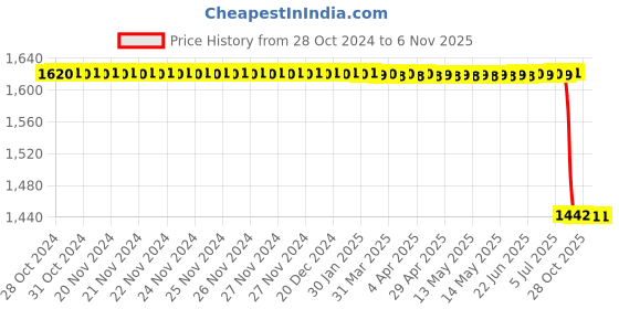moglix.com TVS 90/100-10 53J Pancer Ii TBL Scooty Tyre tvs Price History Graph from 28 Oct 2024 to 5 Nov 2025