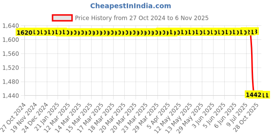 moglix.com TVS 90/100-10 53J TEG Dragon Plus TL Scooty Tyre tvs Price History Graph from 27 Oct 2024 to 5 Nov 2025