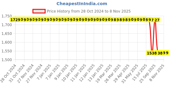 moglix.com TVS 90/90-12 54J Conta550 TBL Scooty Tyre tvs Price History Graph from 28 Oct 2024 to 7 Nov 2025
