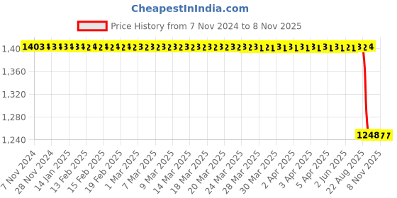 moglix.com TVS 90/90-12 54J TEG E-Dura Pro TT E-Rickshaw Tyre tvs Price History Graph from 7 Nov 2024 to 7 Nov 2025