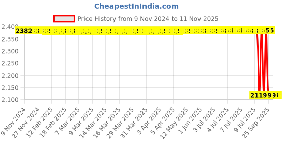 moglix.com TVS 90/90-17 49P ATT455F TBL Bike Tyre tvs Price History Graph from 9 Nov 2024 to 11 Nov 2025