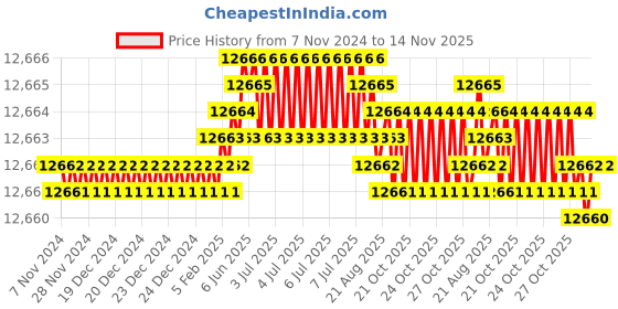 moglix.com TVS 9/16x1-1/2 inch Cold Forged High Tensile Hexagonal Head Bolt/Screw, Grade: 5.2/8 (Pack of 500) tvs Price History Graph from 7 Nov 2024 to 14 Nov 2025