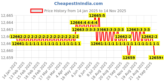 moglix.com TVS 9/16x1-1/2 inch Cold Forged High Tensile Hexagonal Head Bolt/Screw, Grade: R, BSW/BSF (Pack of 500) tvs Price History Graph from 14 Jan 2025 to 14 Nov 2025