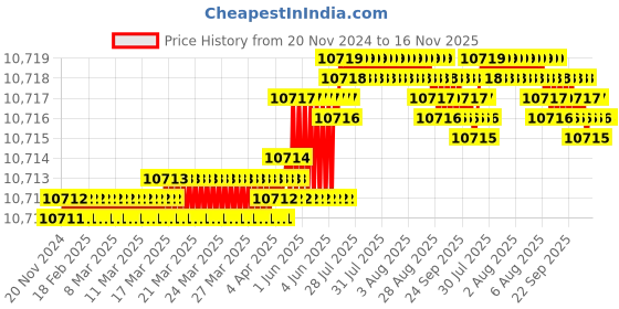 moglix.com TVS 9/16x1-1/4 inch Cold Forged High Tensile Hexagonal Head Bolt/Screw, Grade: 5.2/8 (Pack of 500) tvs Price History Graph from 20 Nov 2024 to 16 Nov 2025