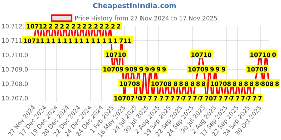 moglix.com TVS 9/16x1-1/8 inch Cold Forged High Tensile Hexagonal Head Bolt/Screw, Grade: 5.2/8 (Pack of 500) tvs Price History Graph from 27 Nov 2024 to 17 Nov 2025