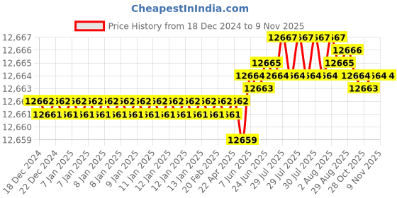 moglix.com TVS 9/16x1-3/4 inch Cold Forged High Tensile Hexagonal Head Bolt/Screw, Grade: 5.2/8 (Pack of 500) tvs Price History Graph from 18 Dec 2024 to 7 Nov 2025