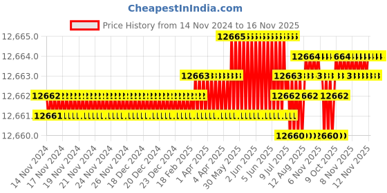 moglix.com TVS 9/16x1-3/4 inch Cold Forged High Tensile Hexagonal Head Bolt/Screw, Grade: R, BSW/BSF (Pack of 500) tvs Price History Graph from 14 Nov 2024 to 16 Nov 2025