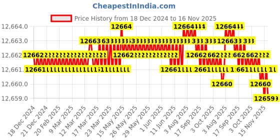 moglix.com TVS 9/16x1-3/8 inch Cold Forged High Tensile Hexagonal Head Bolt/Screw, Grade: 5.2/8 (Pack of 500) tvs Price History Graph from 18 Dec 2024 to 15 Nov 2025