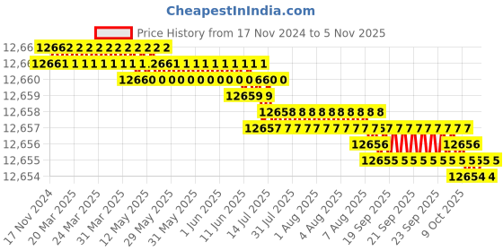 moglix.com TVS 9/16x1-3/8 inch Cold Forged High Tensile Hexagonal Head Bolt/Screw, Grade: R, BSW/BSF (Pack of 500) tvs Price History Graph from 17 Nov 2024 to 5 Nov 2025