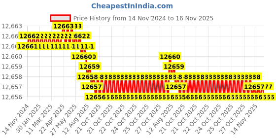 moglix.com TVS 9/16x1-5/8 inch Cold Forged High Tensile Hexagonal Head Bolt/Screw, Grade: 5.2/8 (Pack of 500) tvs Price History Graph from 14 Nov 2024 to 16 Nov 2025