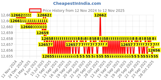 moglix.com TVS 9/16x1-5/8 inch Cold Forged High Tensile Hexagonal Head Bolt/Screw, Grade: R, BSW/BSF (Pack of 500) tvs Price History Graph from 12 Nov 2024 to 12 Nov 2025