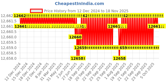 moglix.com TVS 9/16x1-7/8 inch Cold Forged High Tensile Hexagonal Head Bolt/Screw, Grade: R, BSW/BSF (Pack of 500) tvs Price History Graph from 12 Dec 2024 to 18 Nov 2025