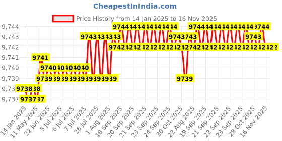 moglix.com TVS 9/16x1 inch Cold Forged High Tensile Hexagonal Head Bolt/Screw, Grade: R, BSW/BSF (Pack of 500) tvs Price History Graph from 14 Jan 2025 to 15 Nov 2025