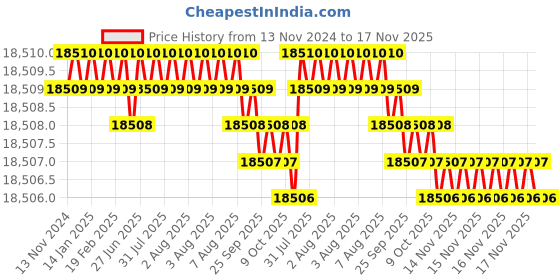 moglix.com TVS 9/16x2-1/2 inch Cold Forged High Tensile Hexagonal Head Bolt/Screw, Grade: 5.2/8 (Pack of 500) tvs Price History Graph from 13 Nov 2024 to 17 Nov 2025