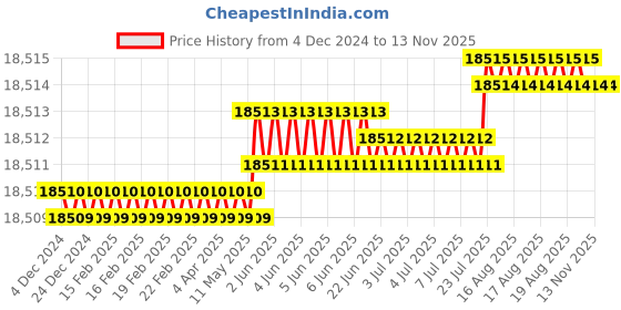 moglix.com TVS 9/16x2-1/2 inch Cold Forged High Tensile Hexagonal Head Bolt/Screw, Grade: R, BSW/BSF (Pack of 500) tvs Price History Graph from 4 Dec 2024 to 12 Nov 2025