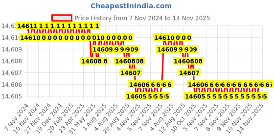 moglix.com TVS 9/16x2-1/4 inch Cold Forged High Tensile Hexagonal Head Bolt/Screw, Grade: R, BSW/BSF (Pack of 500) tvs Price History Graph from 7 Nov 2024 to 13 Nov 2025