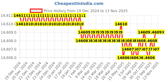 moglix.com TVS 9/16x2-1/8 inch Cold Forged High Tensile Hexagonal Head Bolt/Screw, Grade: 5.2/8 (Pack of 500) tvs Price History Graph from 19 Dec 2024 to 13 Nov 2025