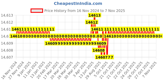 moglix.com TVS 9/16x2-1/8 inch Cold Forged High Tensile Hexagonal Head Bolt/Screw, Grade: R, BSW/BSF (Pack of 500) tvs Price History Graph from 16 Nov 2024 to 6 Nov 2025