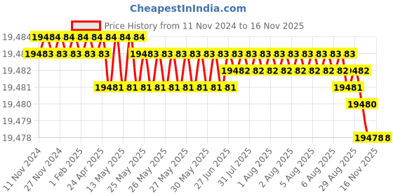 moglix.com TVS 9/16x2-3/4 inch Cold Forged High Tensile Hexagonal Head Bolt/Screw, Grade: 5.2/8 (Pack of 500) tvs Price History Graph from 11 Nov 2024 to 15 Nov 2025