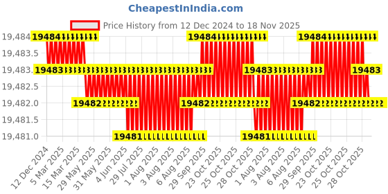 moglix.com TVS 9/16x2-3/4 inch Cold Forged High Tensile Hexagonal Head Bolt/Screw, Grade: R, BSW/BSF (Pack of 500) tvs Price History Graph from 12 Dec 2024 to 18 Nov 2025