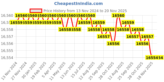 moglix.com TVS 9/16x2-3/8 inch Cold Forged High Tensile Hexagonal Head Bolt/Screw, Grade: 5.2/8 (Pack of 500) tvs Price History Graph from 13 Nov 2024 to 19 Nov 2025