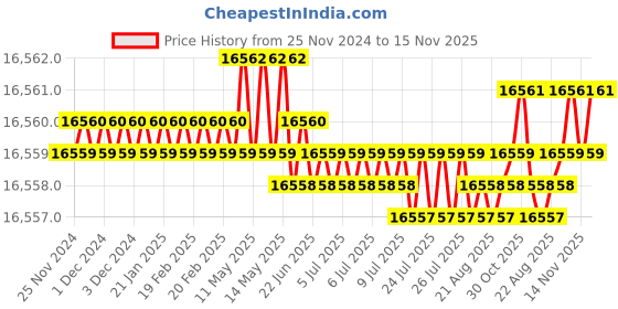 moglix.com TVS 9/16x2-3/8 inch Cold Forged High Tensile Hexagonal Head Bolt/Screw, Grade: R, BSW/BSF (Pack of 500) tvs Price History Graph from 25 Nov 2024 to 15 Nov 2025